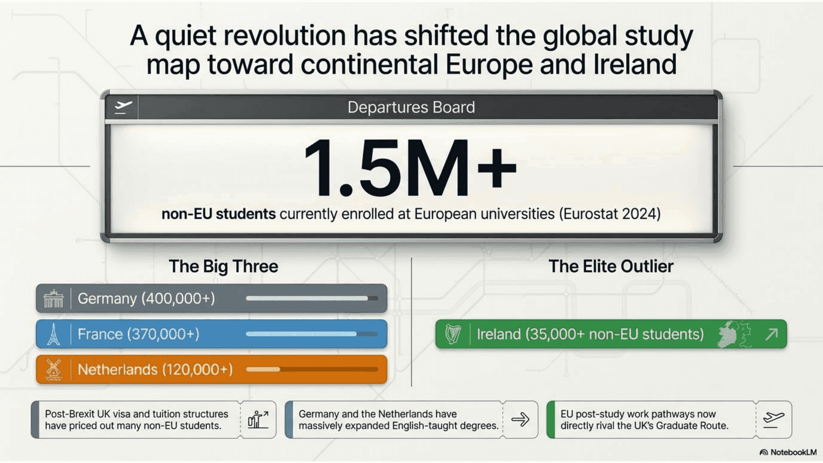 A quite revolution has shifted the global study map towards continental Europe and Ireland
